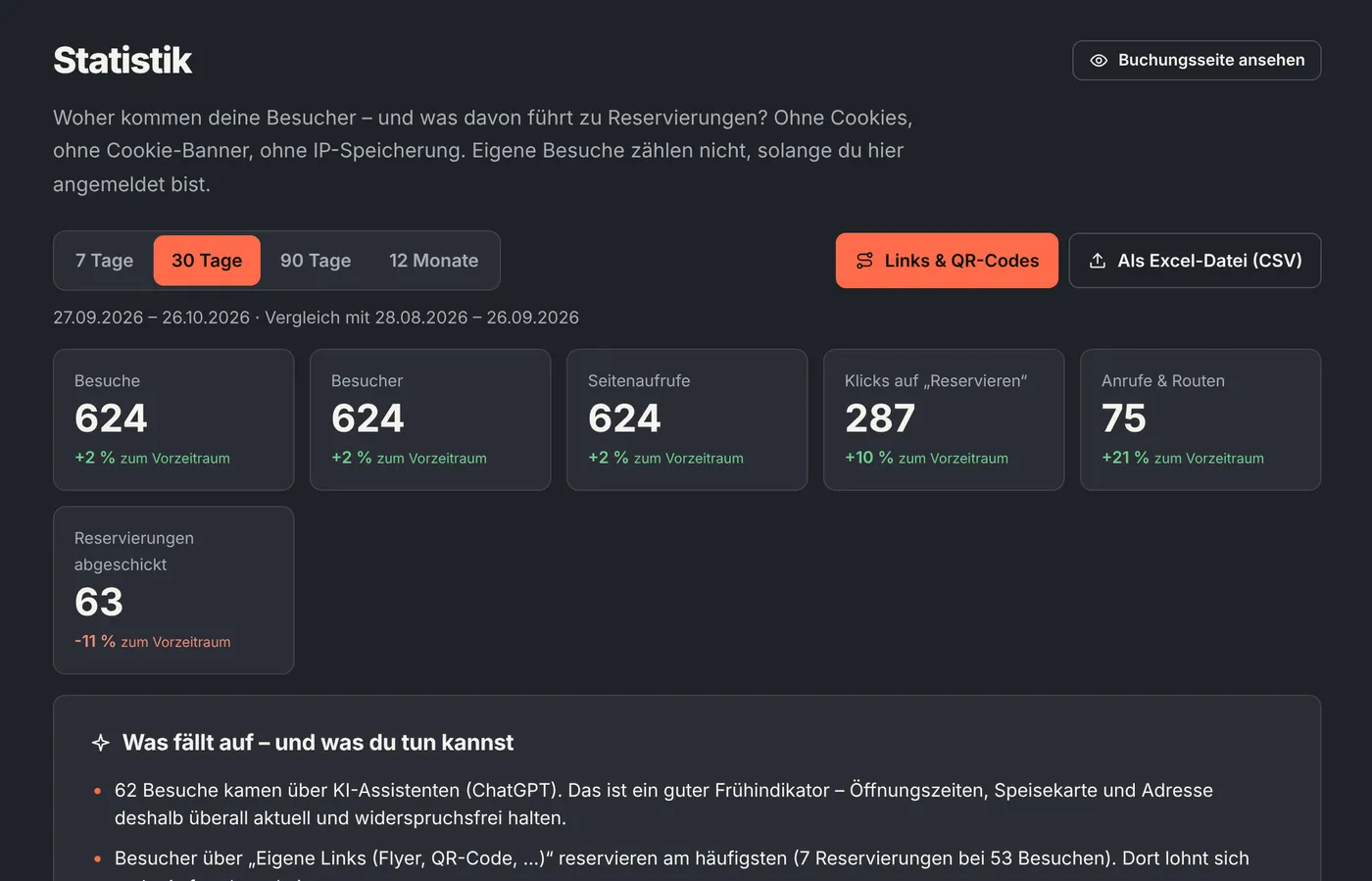 Statistik mit Besuchen, Klicks und Reservierungen